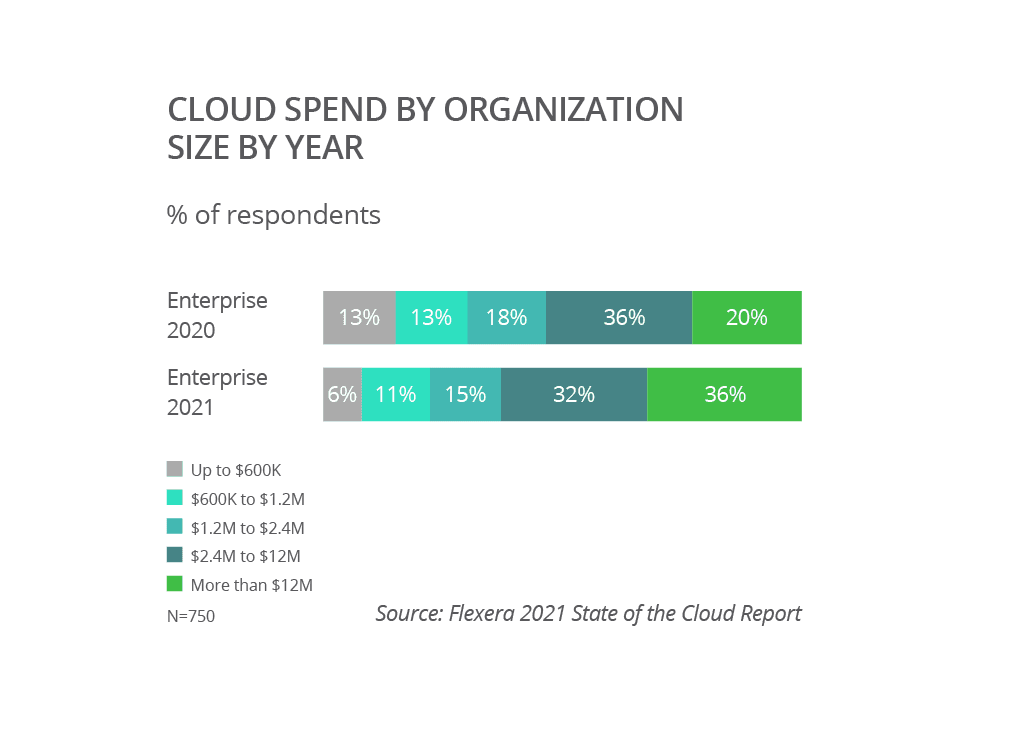 Cloud Spend by Organization Size