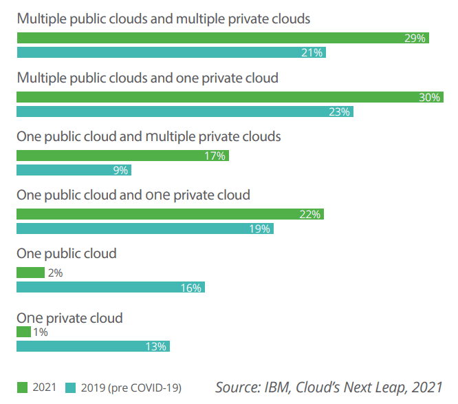 Utilisation des Types de Cloud