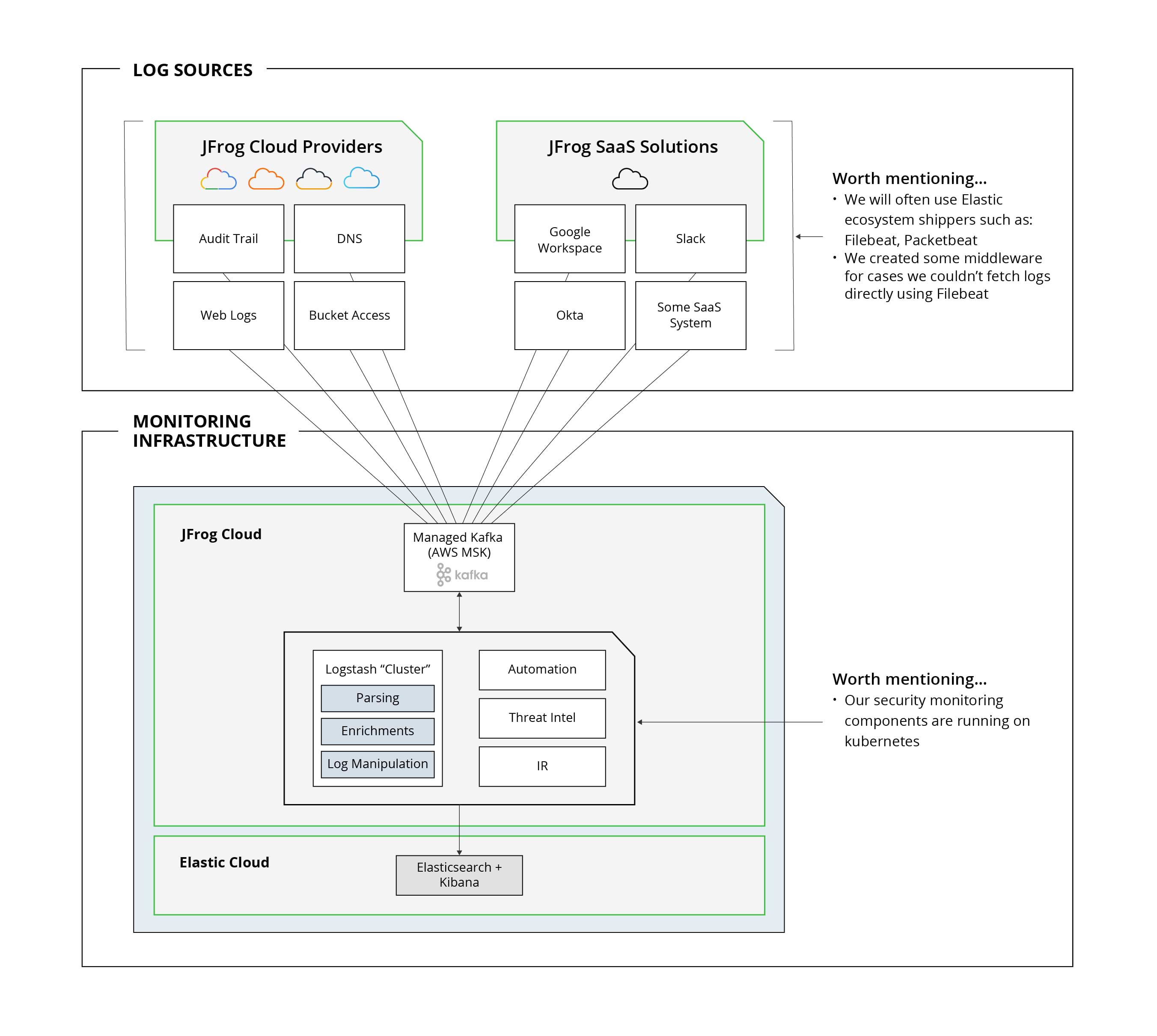 Final architecture and infrastructure