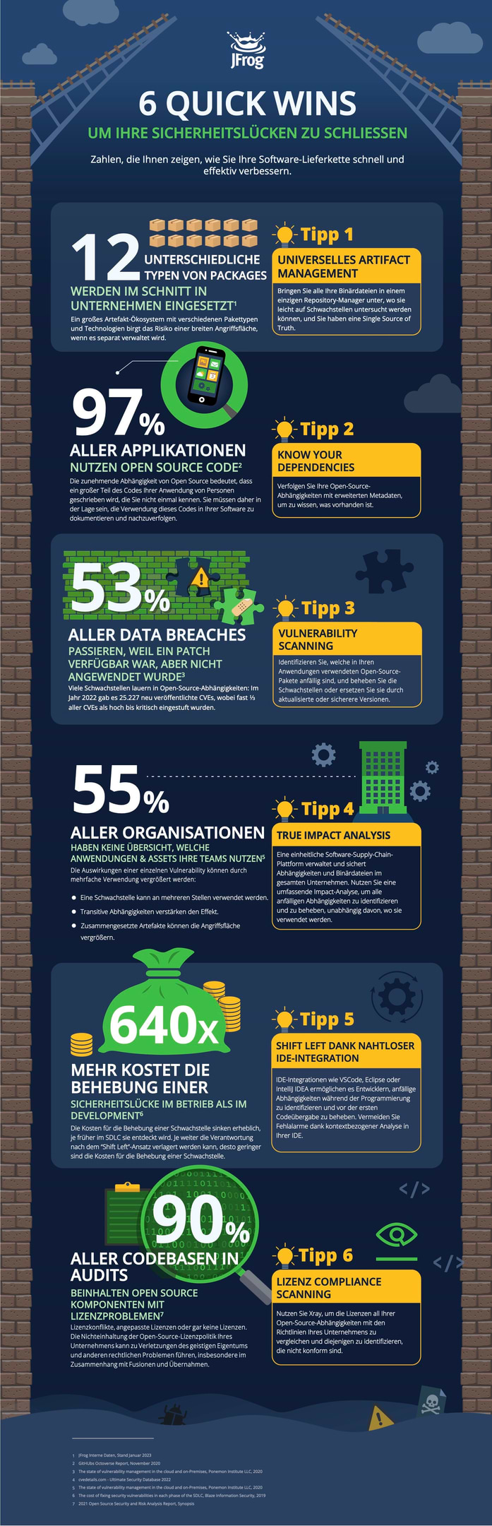 6 Quick Wins für DevSecOps, um Sicherheitslücken in Ihrer Software Lieferkette zu schließen