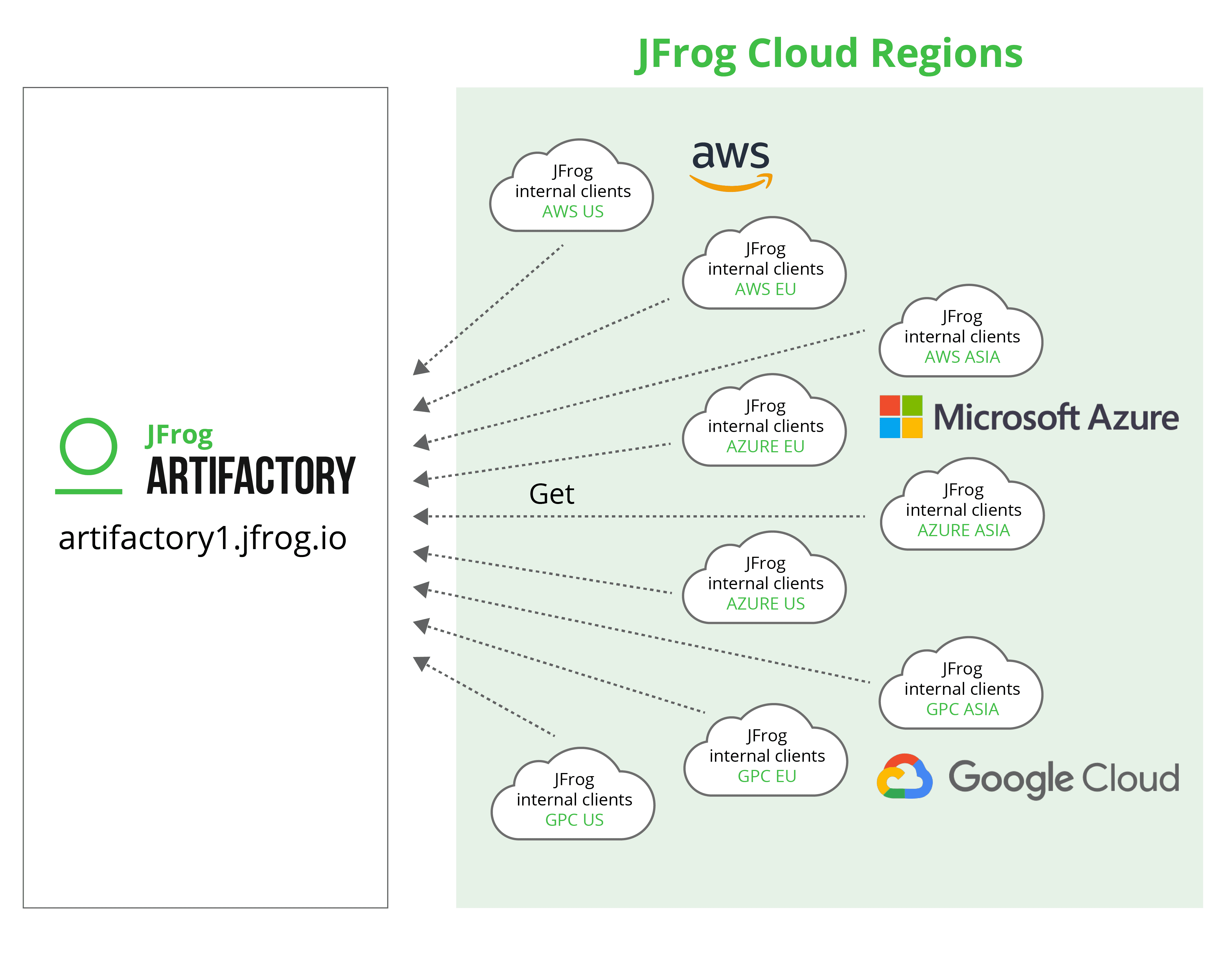 Single-point-of-failure for multiple production regions