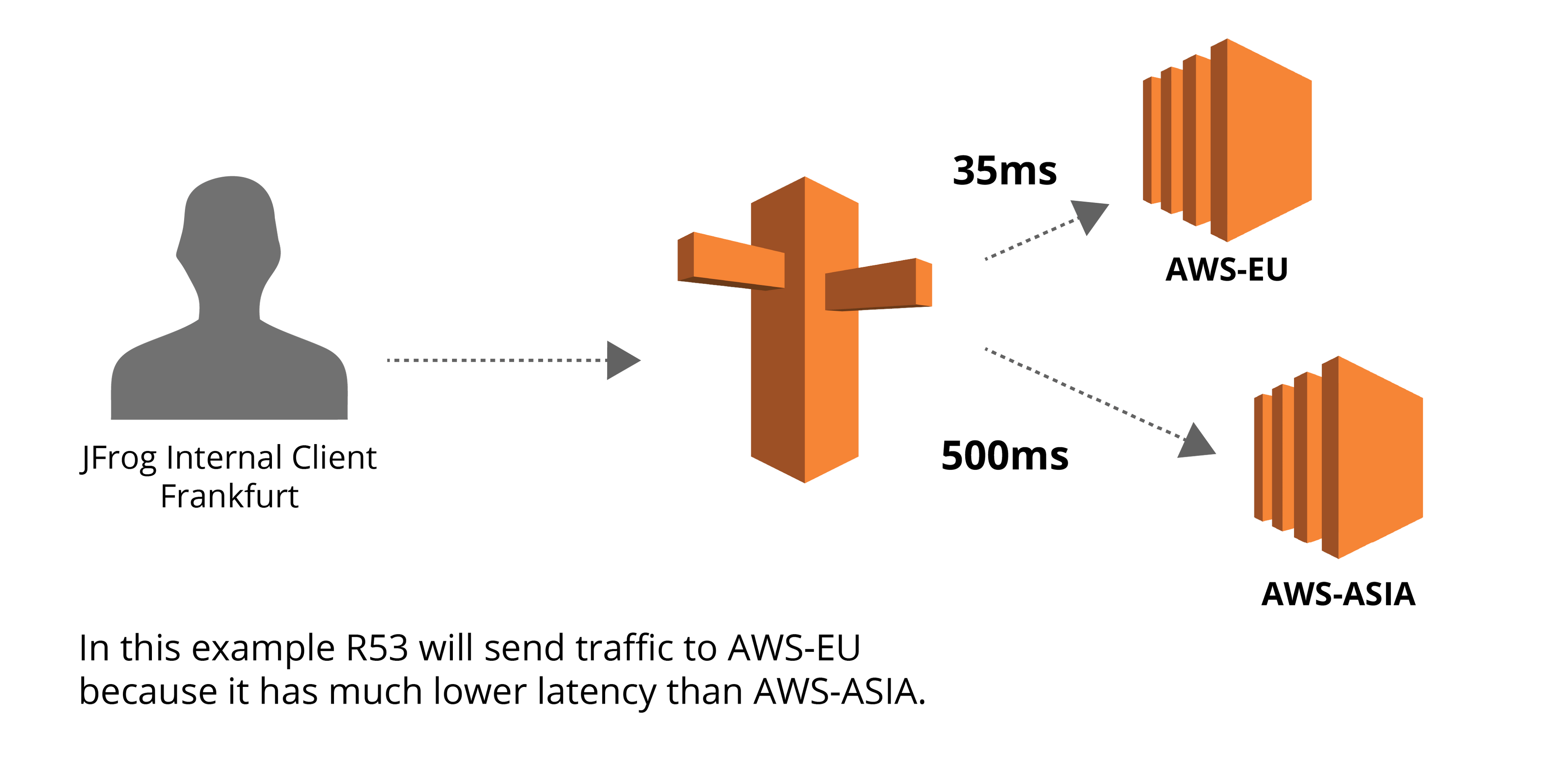 Latency based records