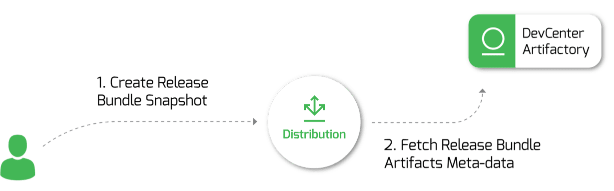 Release workflow from release bundle to download center