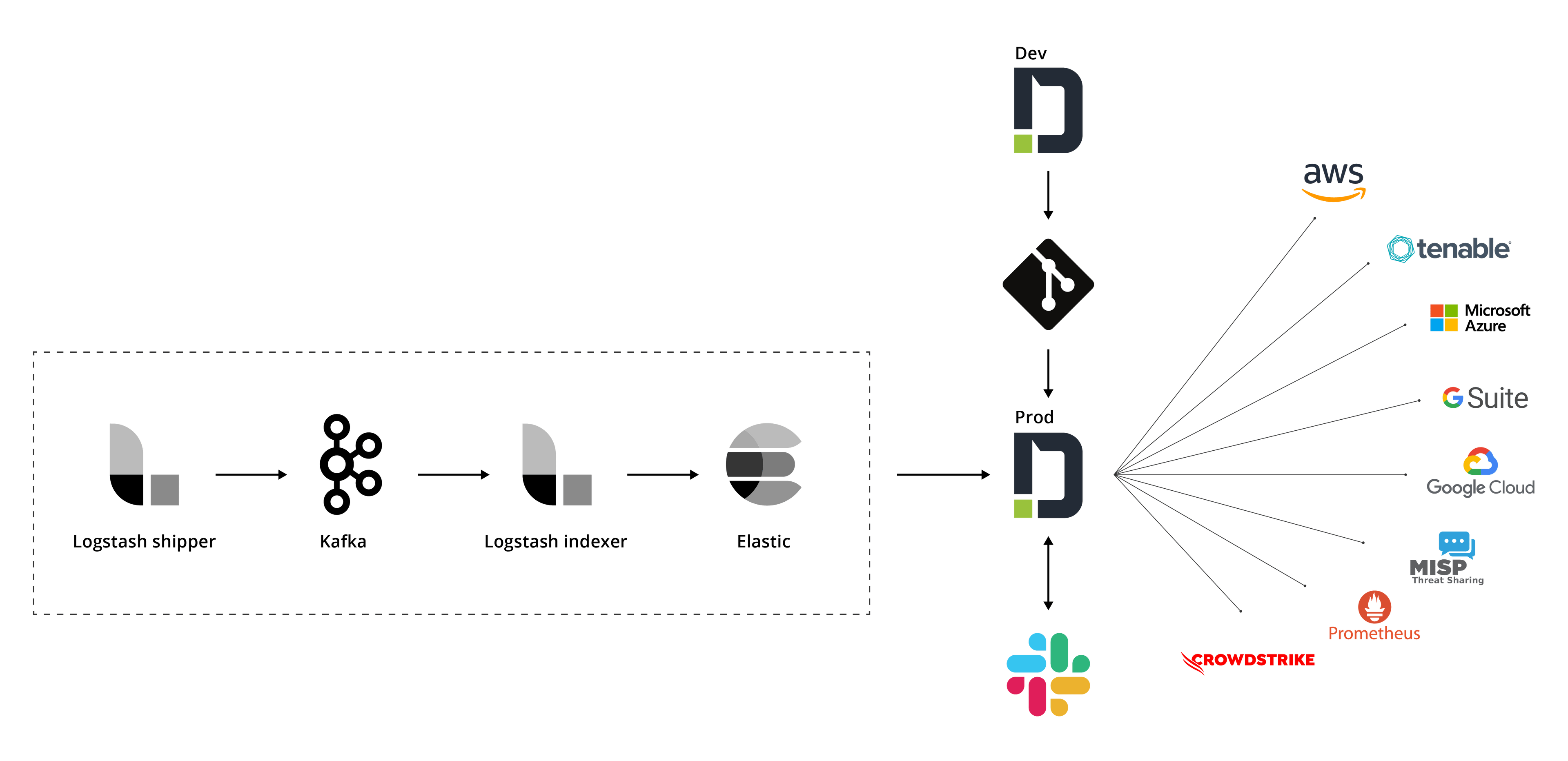 Automation Architecture