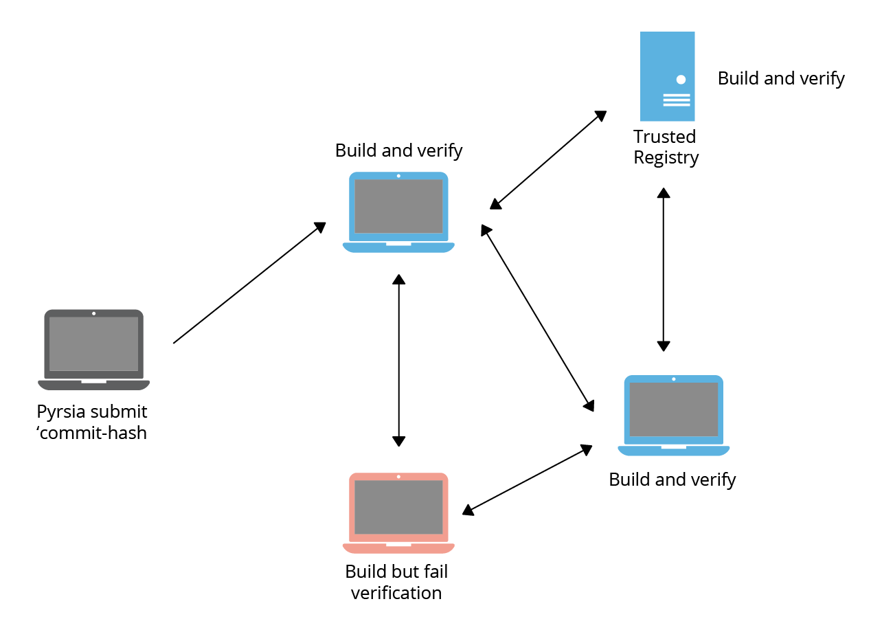Pyrsia Project - Decentralized Package Network