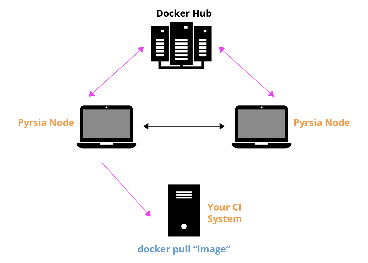 Pyrsia Project - setup