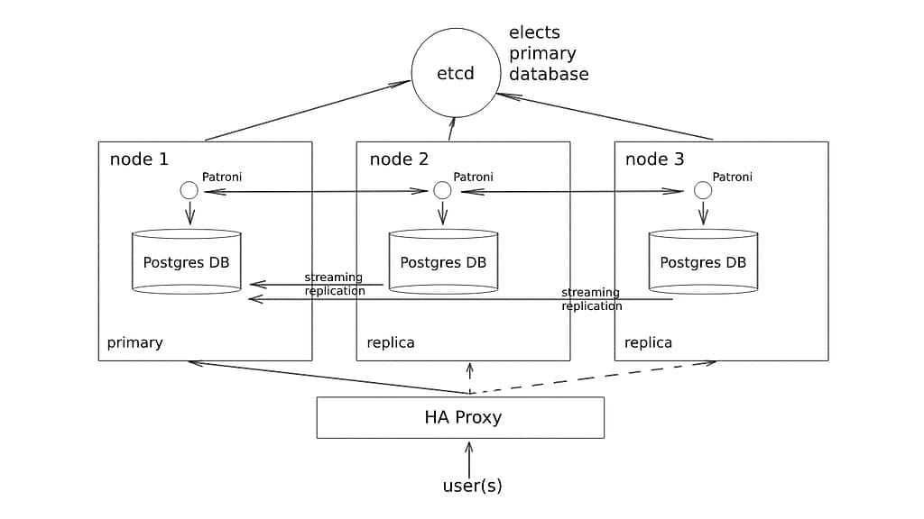 High Availability PostgreSQL Cluster using Patroni and HAProxy
