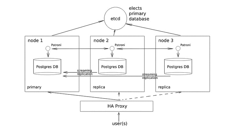 High Availability PostgreSQL Cluster using Patroni and HAProxy