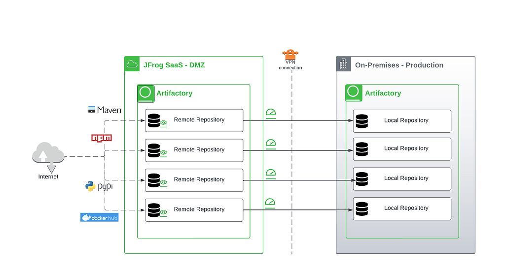 DMZ Repositories