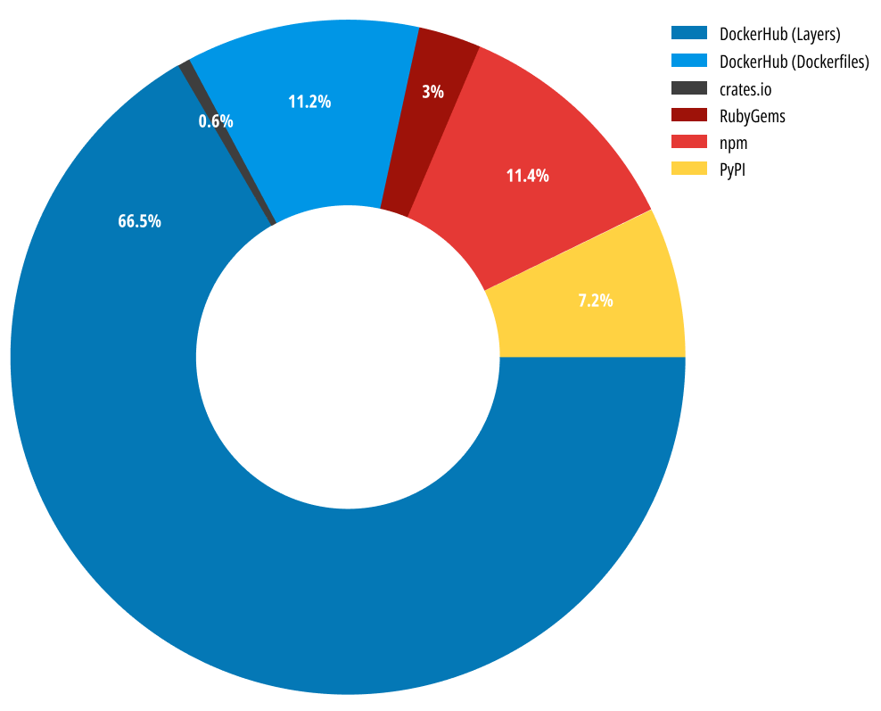 Distribution of all tokens (active + inactive) among platforms