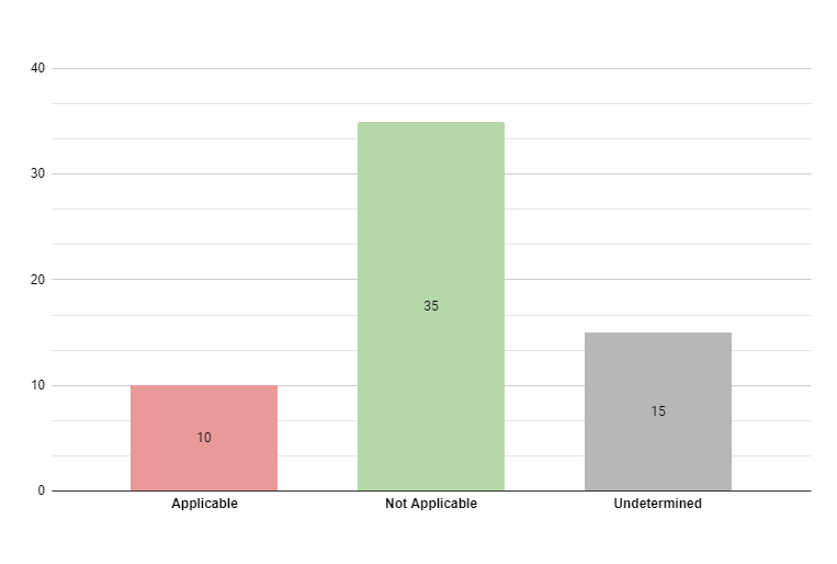 WebGoat critical CVEs by Contextual Analysis scan results