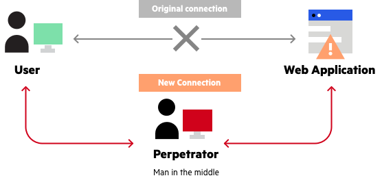 man-in-the-middle attack