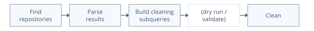 Stages for scheduled cleaning pipeline
