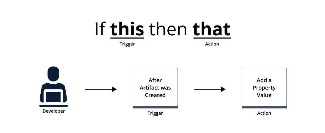 Trigger and Action in JFrog Workers Service