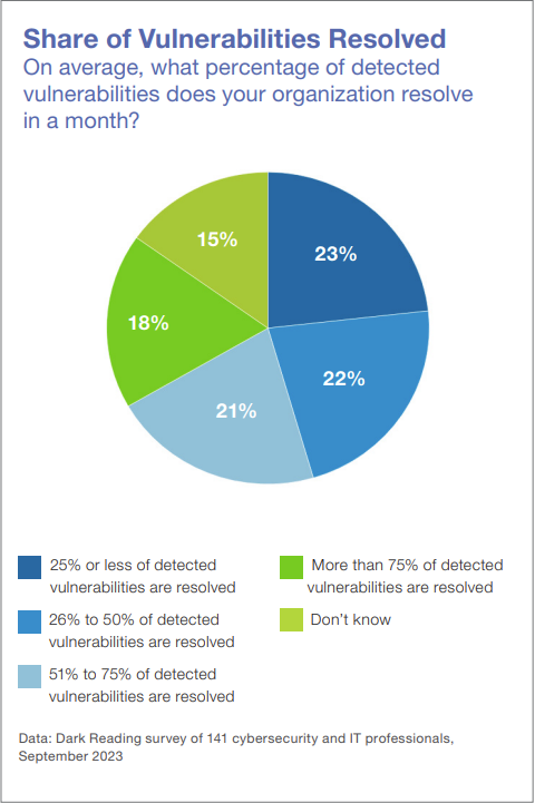 Graph of percentage of detected vulnerabilities per month that are actually resolved.