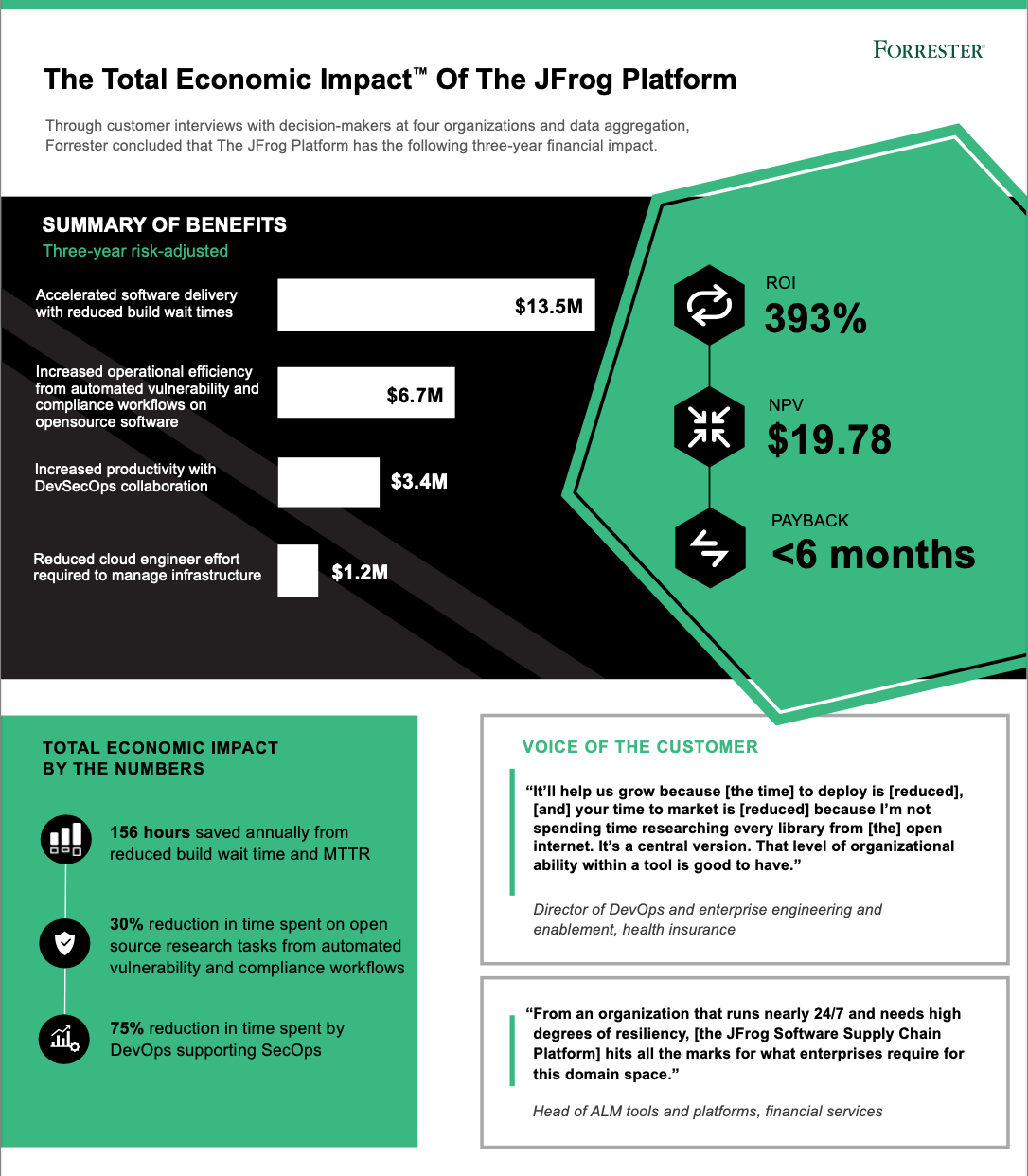 The Total Economic Impact of the JFrog Platform