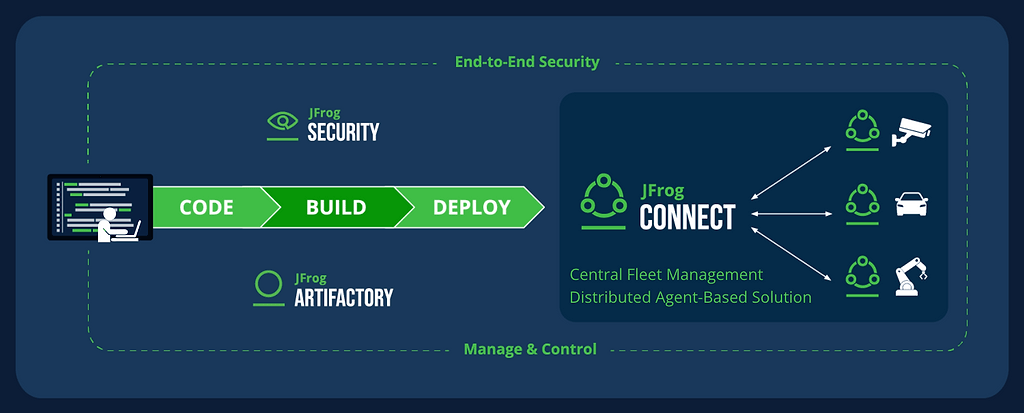 Enhancing IoT Deployment Security Under the Cyber Resilience Act | JFrog