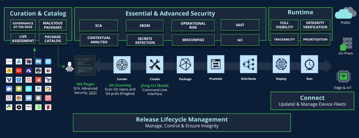 Enhancing IoT Deployment Security Under the Cyber Resilience Act | JFrog