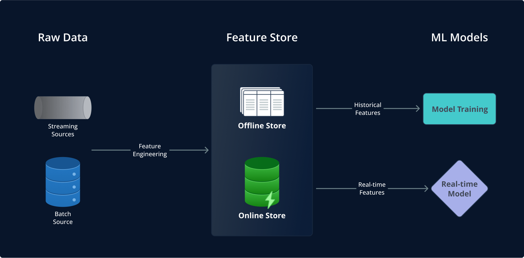 ML Feature Store - Diagram2