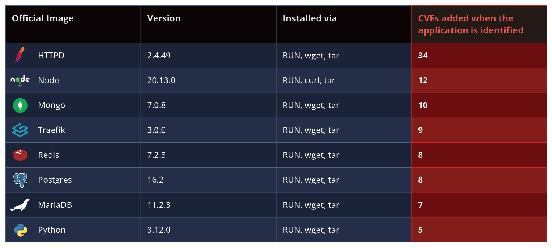 Docker Image Security - Table2