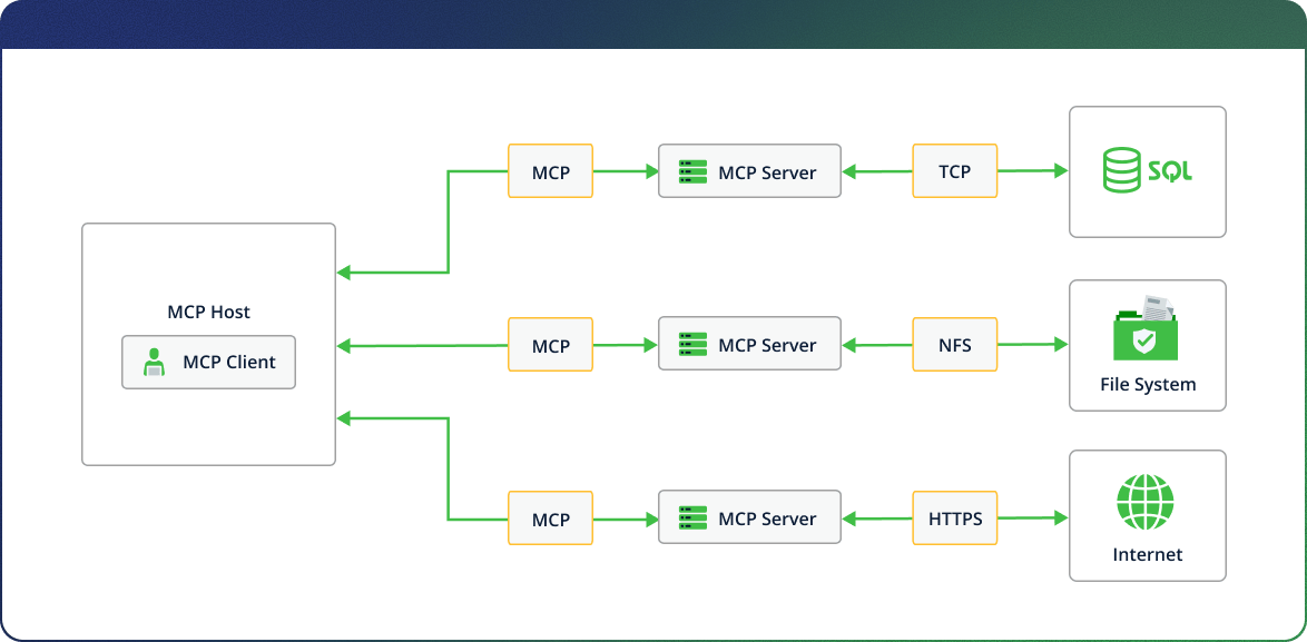 MCP Prompt Attack - MCP Diagram