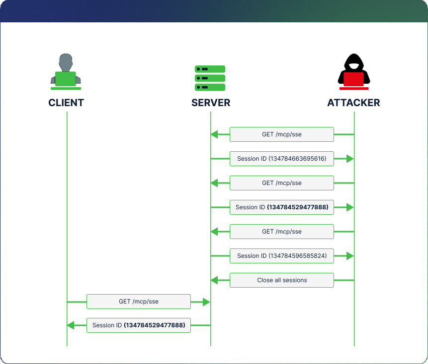 MCP Hijacking Attack - Client-Server-Attacker v2