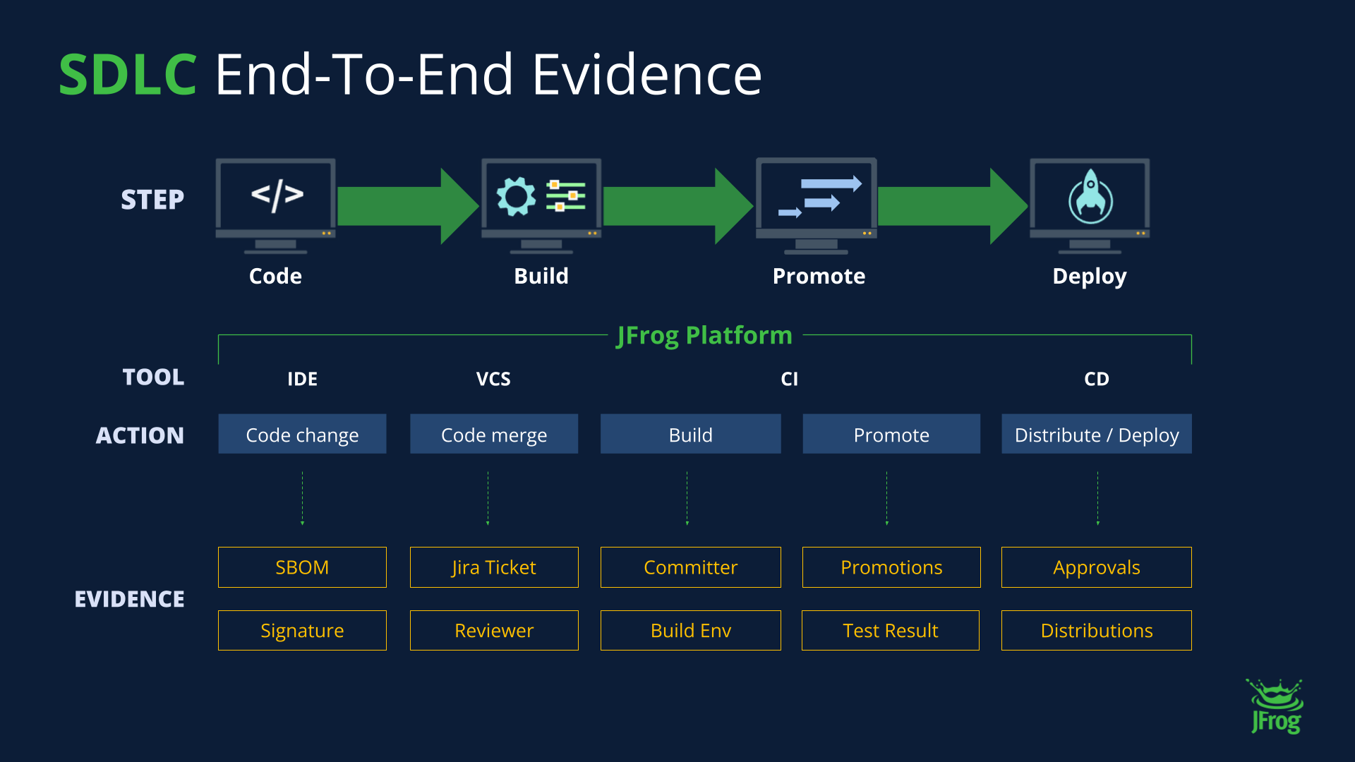 JFrog SDLC End to End Evidence