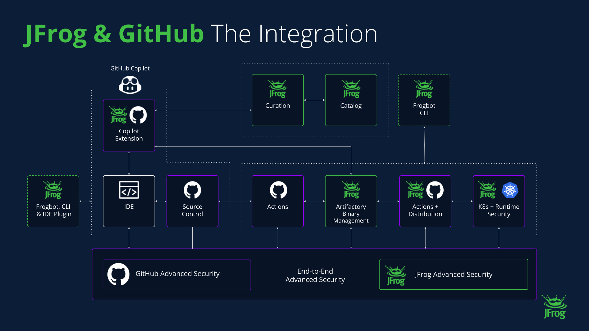 JFrog and GitHub Integration Flowchart
