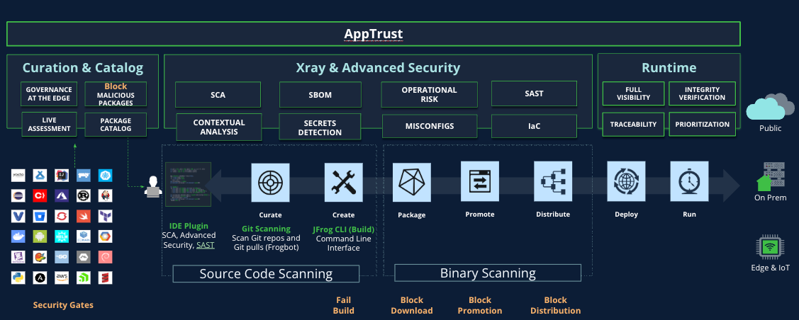 JFrog AppTrust - Platform View