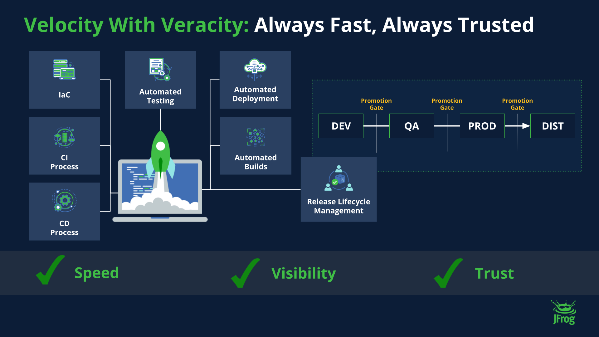 JFrog Velocity with Veracity - Always Fast Always Trusted