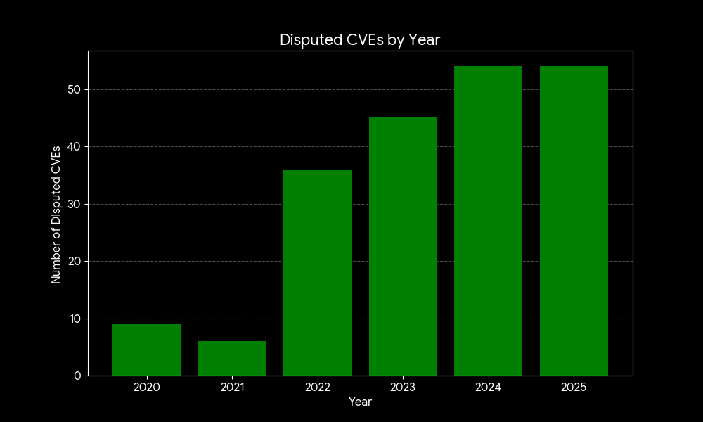 Vulnerability or not a Vulnerability - image3
