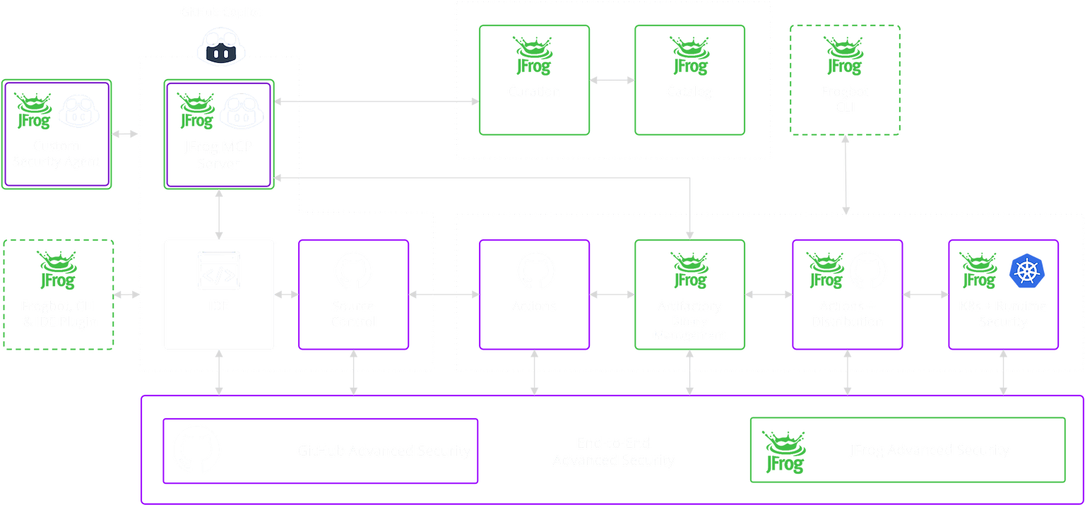 JFrog & GitHub Streamlining Software Development Workflows