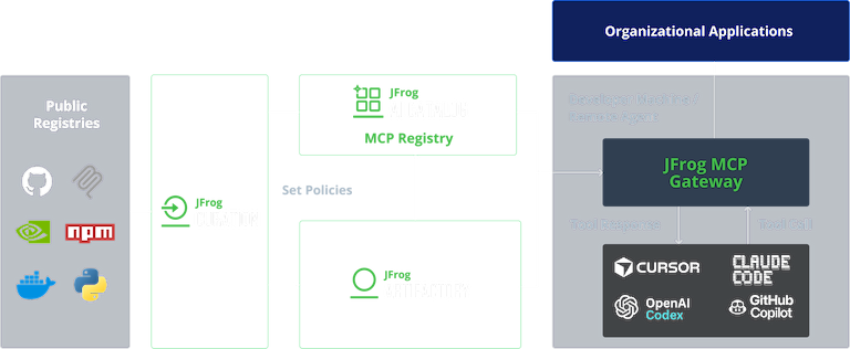 MCP Registry Solution page | JFrog