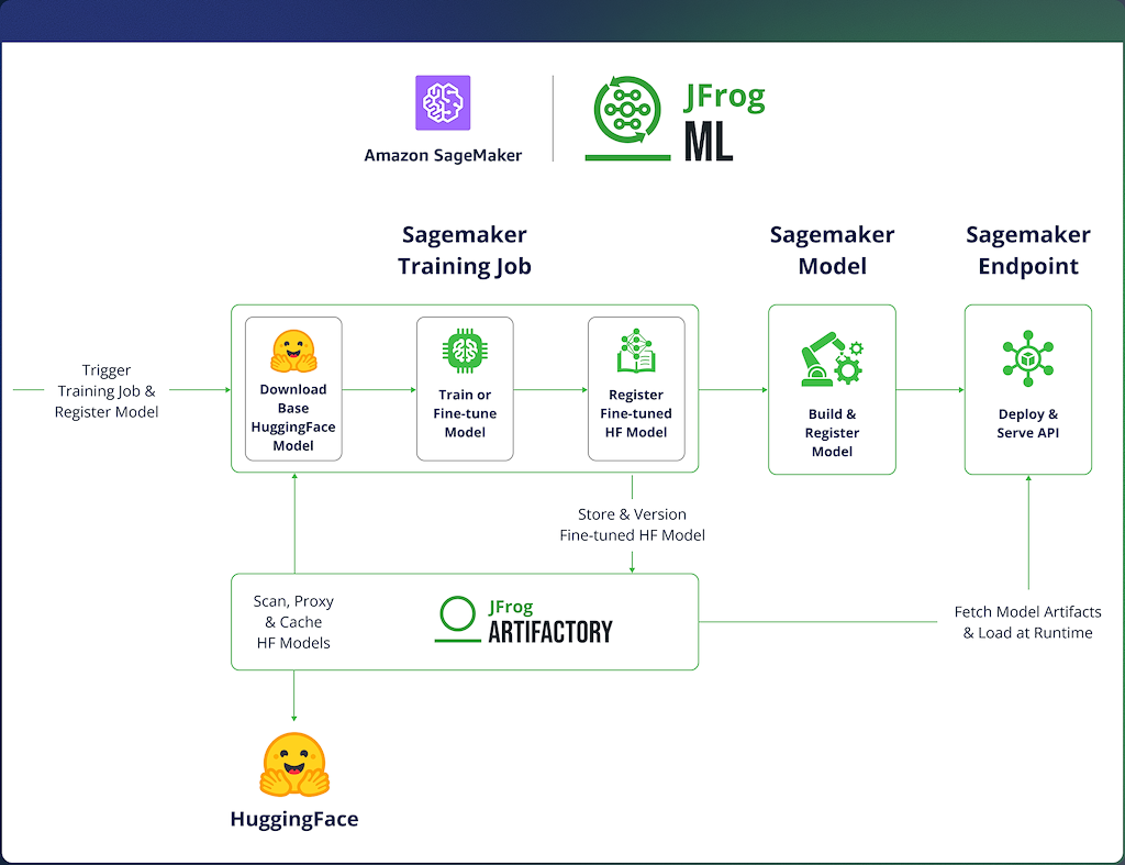 Amazon_SageMaker_JFrogML_Diagram