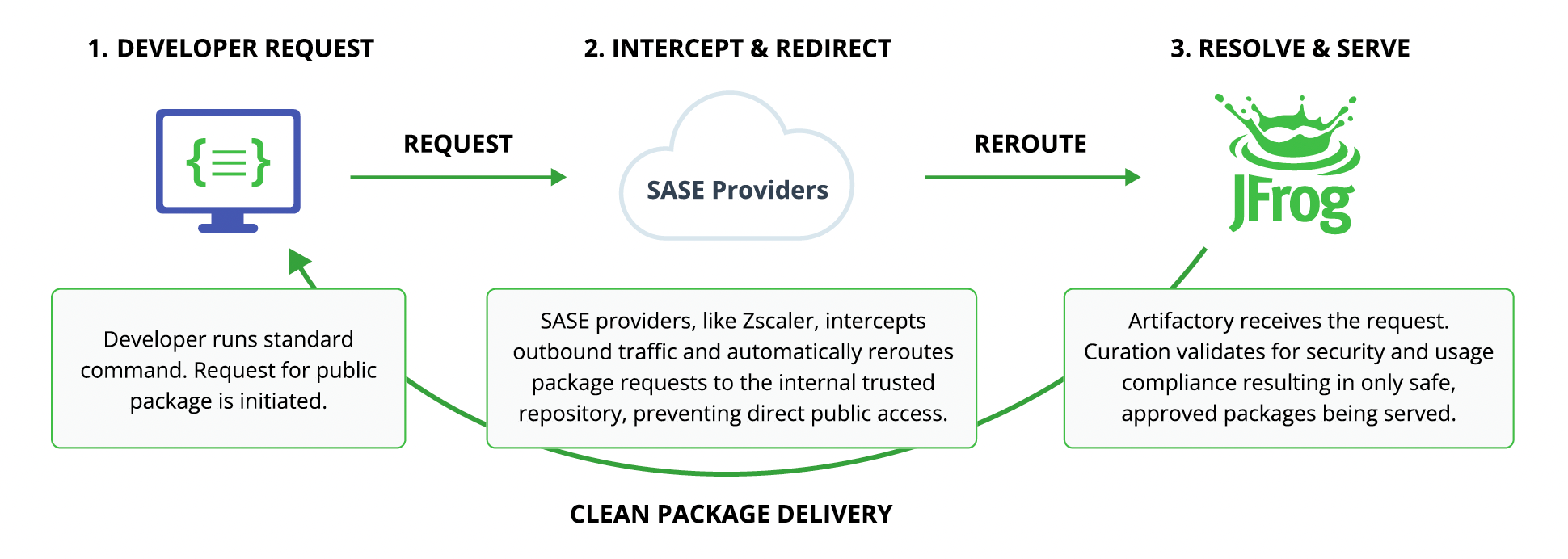 Package Traffic Controller how it works diagram