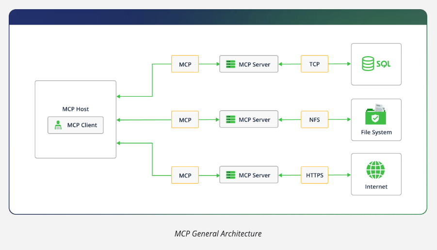 MCP General Architecture