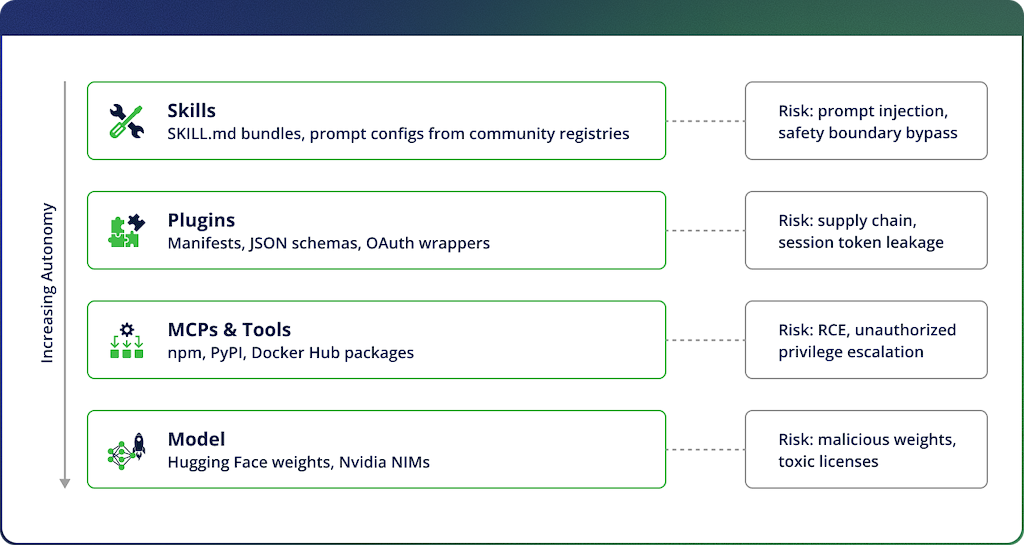 Every layer is a versioned software artifact requiring governance