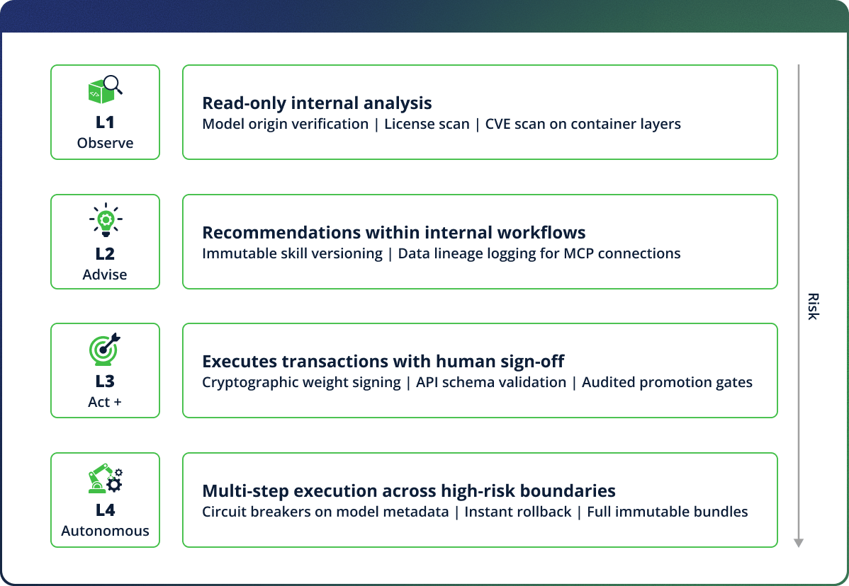 Controls scale proportionally to trust boundaries crossed