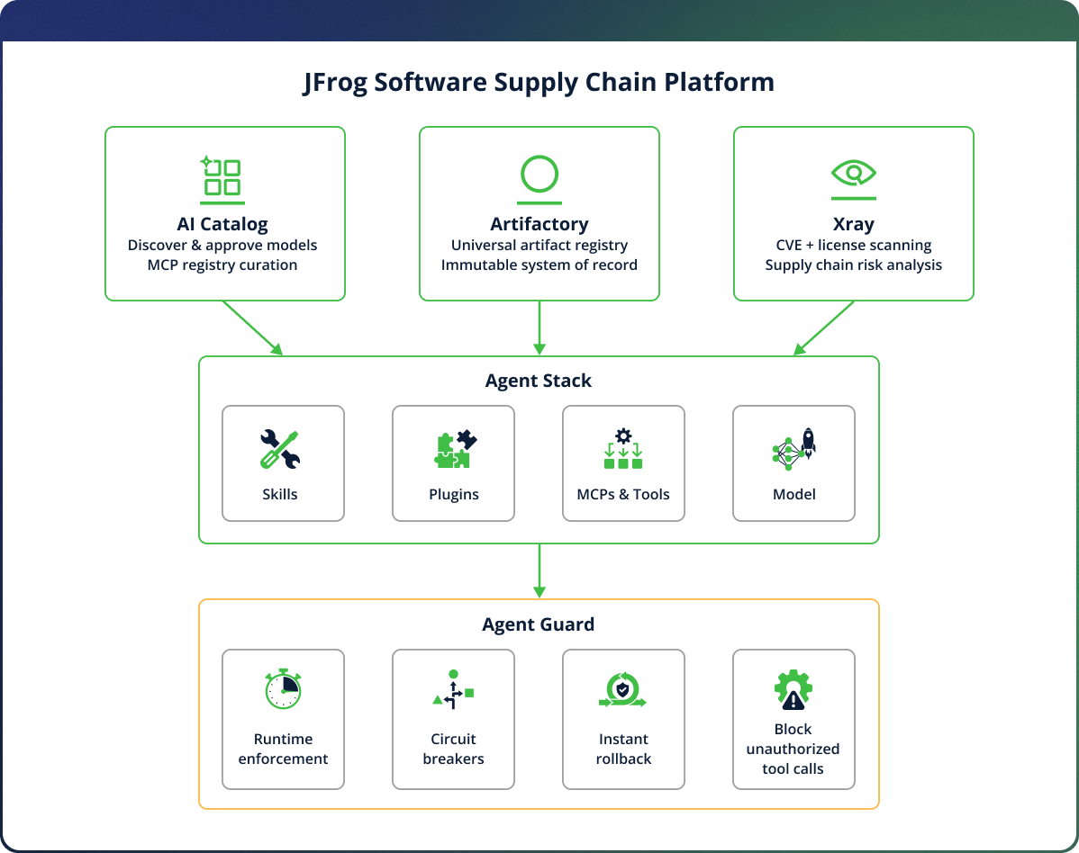 JFrog Platform one supply chain for models, tools, and agent config