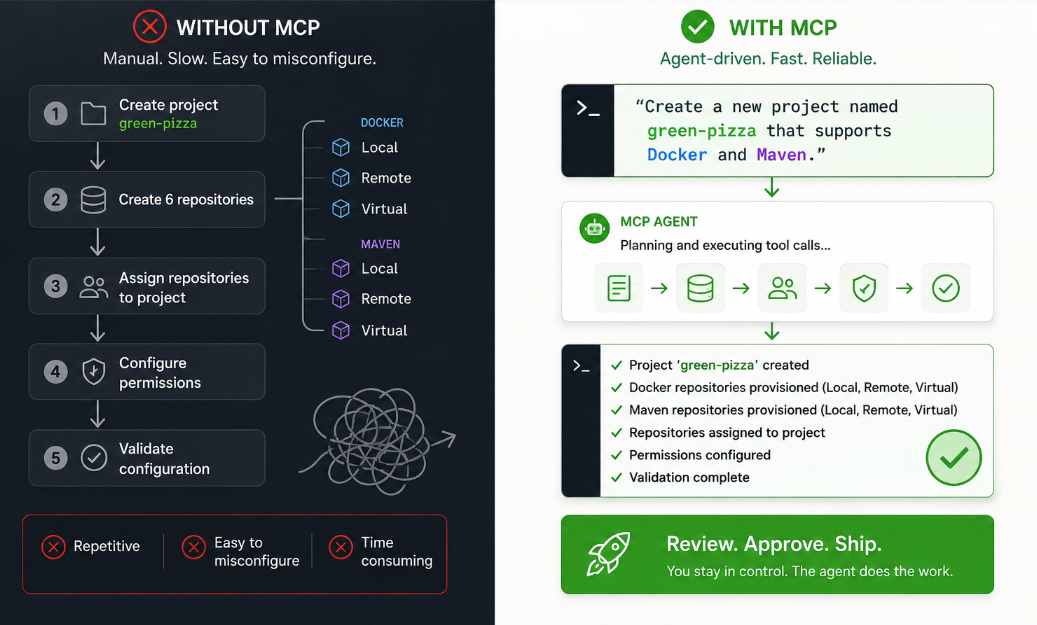 Benefits of JFrog Self-Service MCP Trial1
