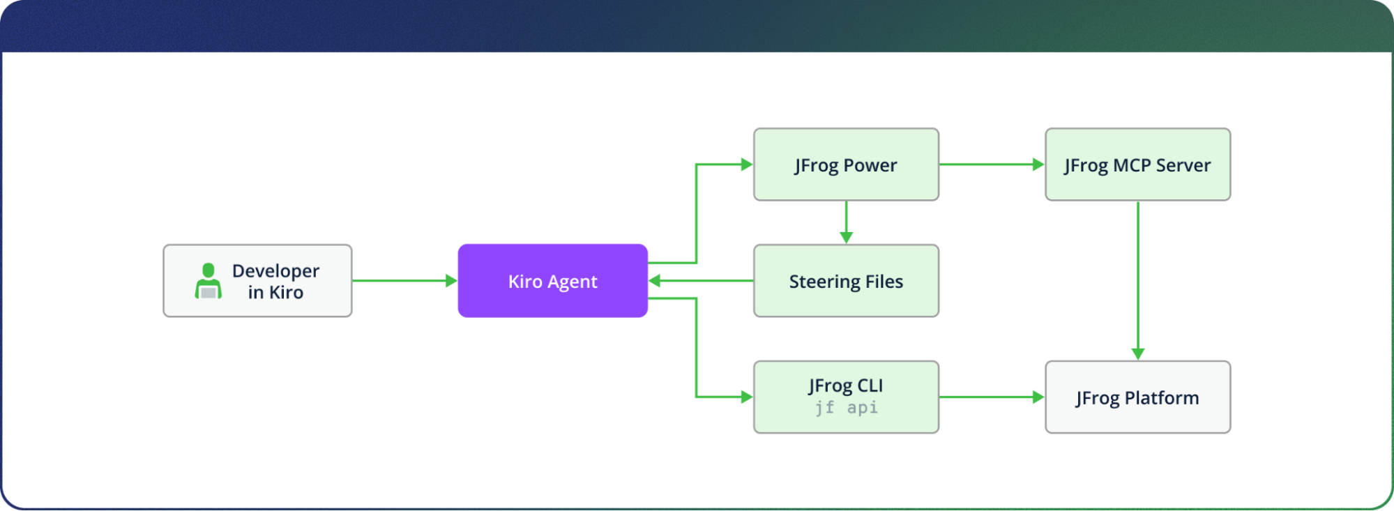 JFrog for Kiro - image2