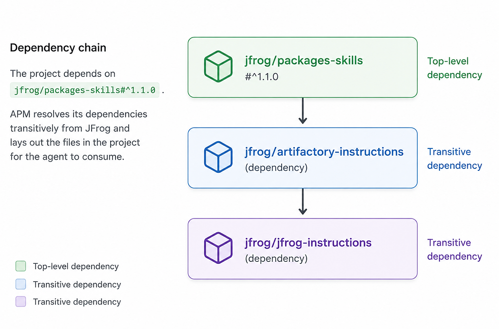 dependency chain