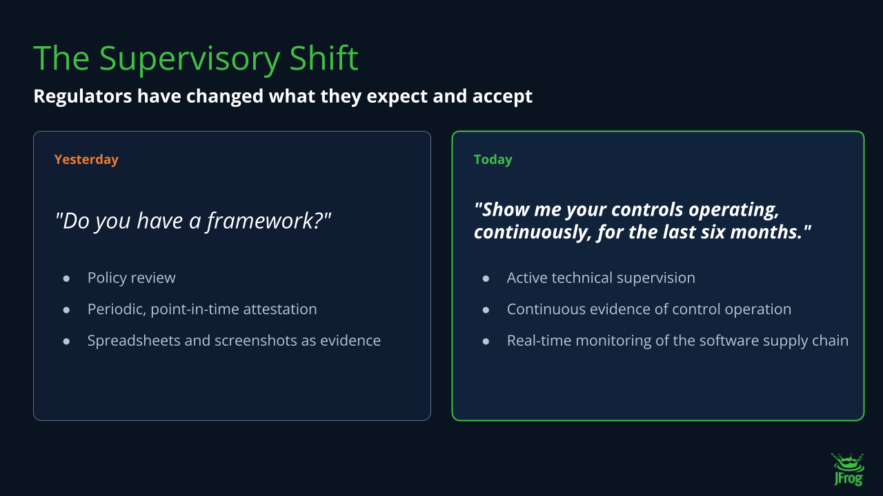 Comparison: Yesterday, regulators accepted policy reviews, periodic attestations, and spreadsheet evidence; today, they require active technical supervision, continuous evidence of control operation, and real-time monitoring.