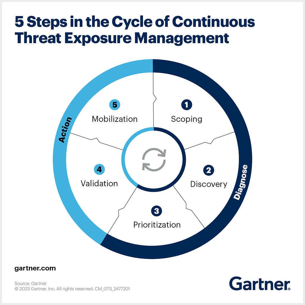 The Exposure Management Lifecycle (CTEM)