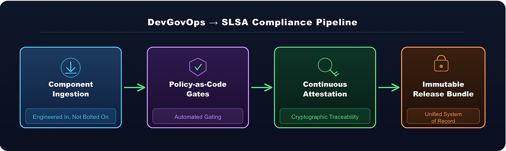 SLSA DevGovOps Compliance Pipeline