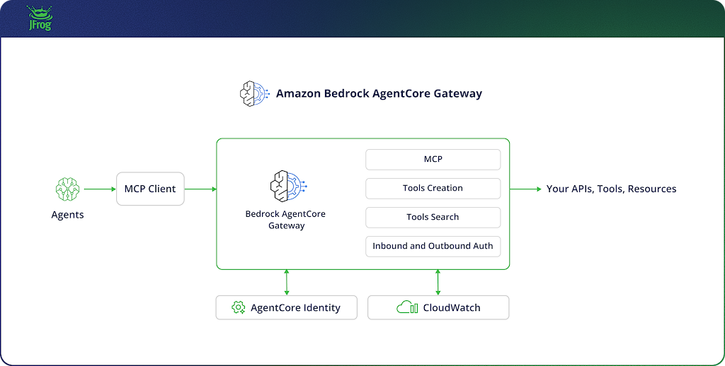 Figure 1: Amazon Bedrock AgentCore Gateway. Agents connect through an MCP client; the Gateway provides MCP, tool creation, tool search, and inbound and outbound authentication, backed by AgentCore Identity and Amazon CloudWatch.