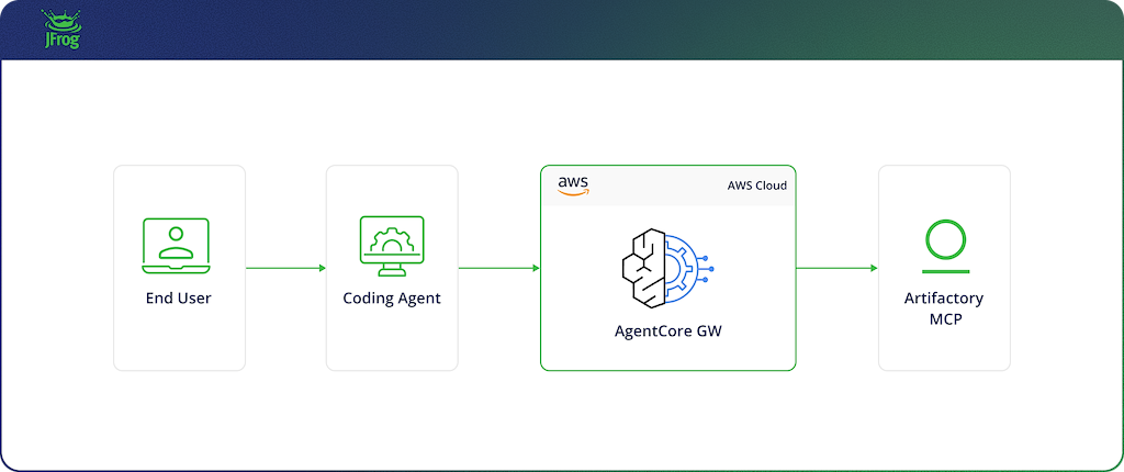 Figure 2: The integration in this post. An end user’s coding agent calls Artifactory’s MCP server through the AgentCore Gateway; with OBO, the request reaches Artifactory as the end user.