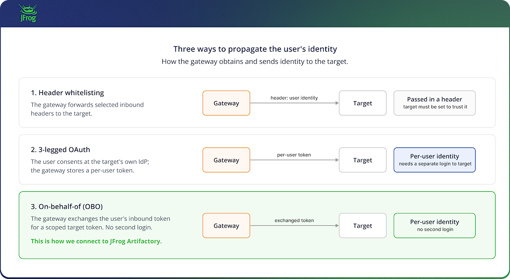 Figure 3: Three ways the Gateway can carry identity to a target. Header whitelisting forwards identity in a request header the target must be set up to trust. Three-legged OAuth has the user log in to the target separately, and the Gateway stores a per-user token. On-behalf-of exchanges the inbound token for a scoped target token with no second login. This integration uses on-behalf-of for JFrog.