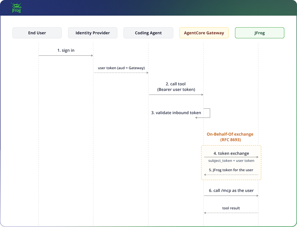 Figure 4: The on-behalf-of exchange. The user signs in once; the agent calls a tool through the Gateway carrying the user token; the Gateway validates it and exchanges it at JFrog Access for a JFrog token that represents the user; the Gateway then calls the JFrog MCP server as that user.